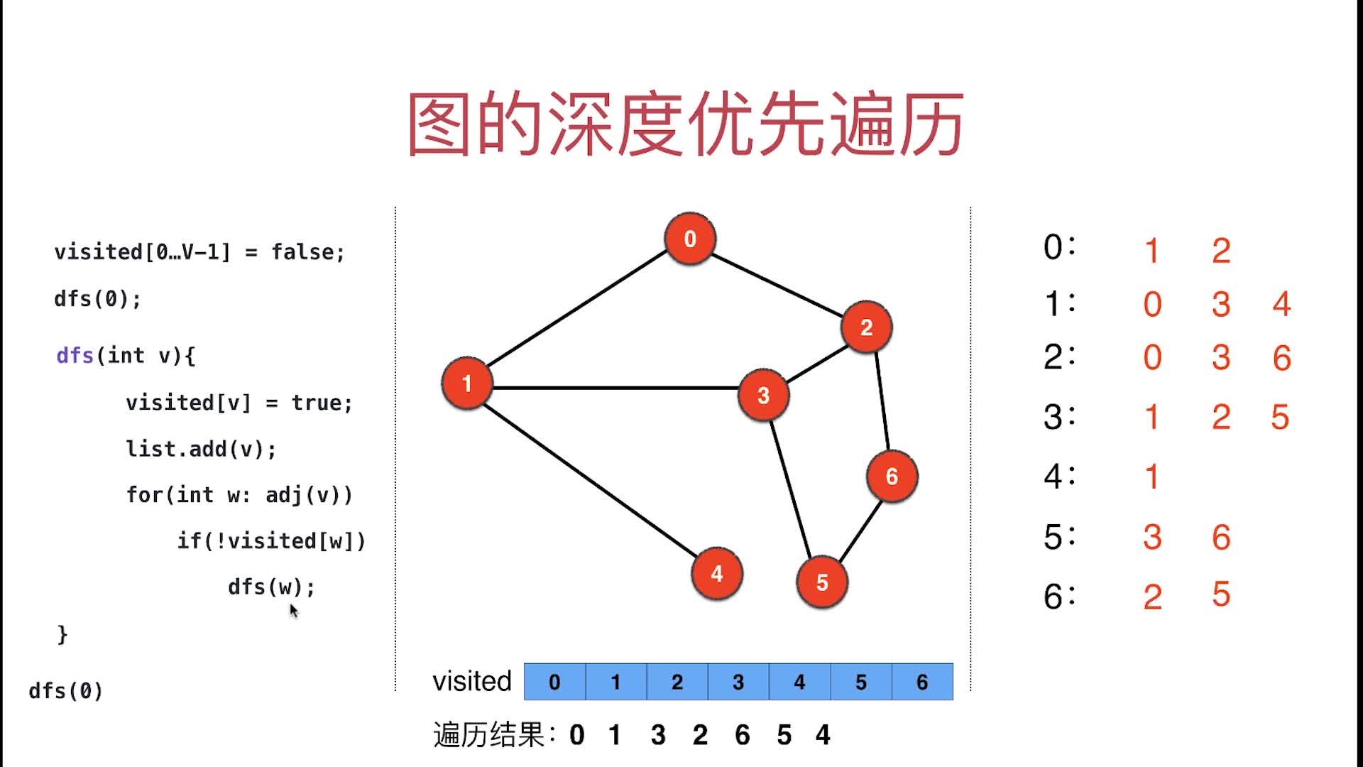 递归回到起始点0