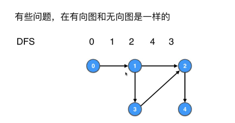 有向图的DFS