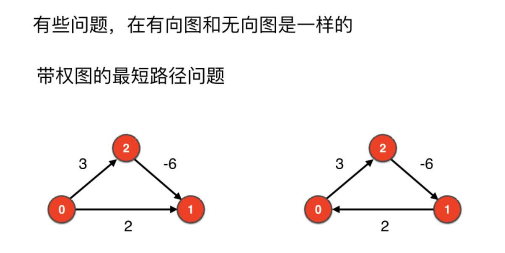 最短路径问题针对有负权边的无向有权图没有意义，但是对有负权边的有向有权图可能是有意义