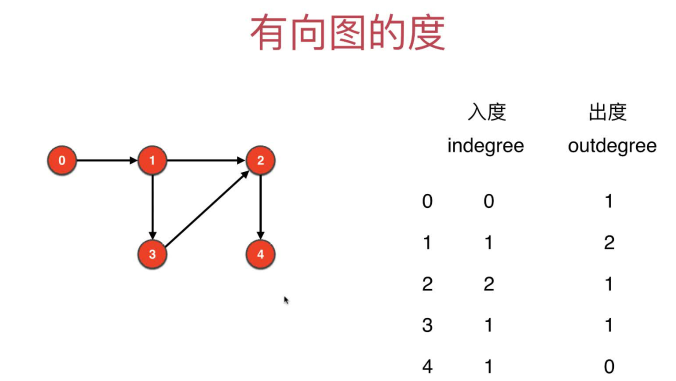 有向图的度举例