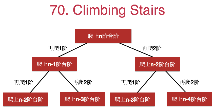 ClimbingStairs的递归求解