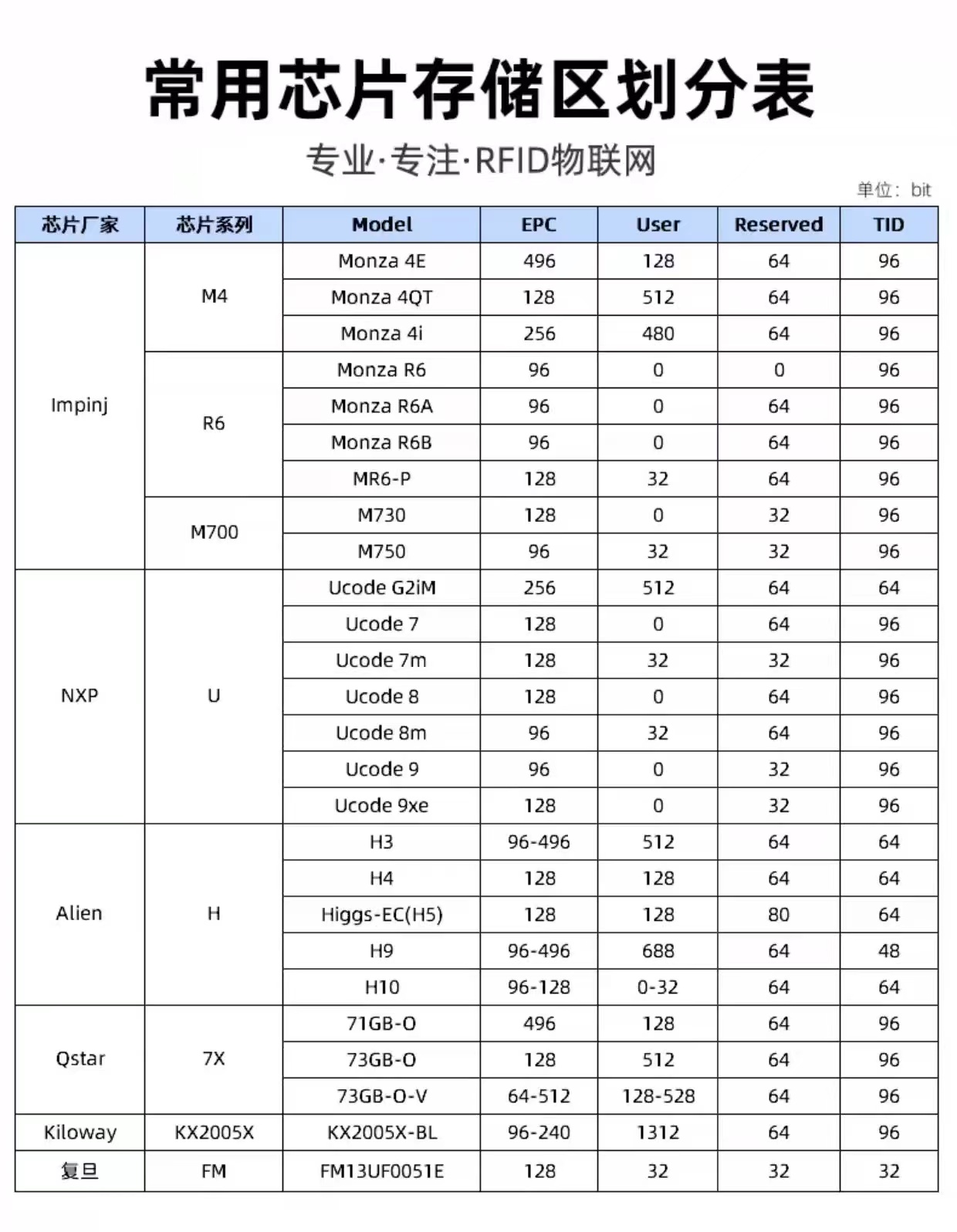 芯片存储区划分表