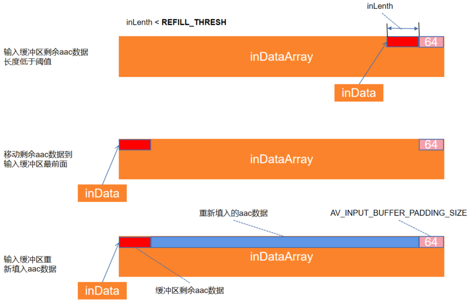 缓冲区中剩余有效数据长度低于阈值后重新填入数据