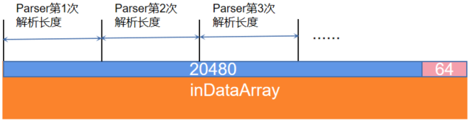 parser解析缓冲区中数据