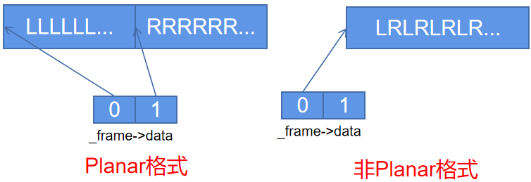 Planar格式和非Planar格式