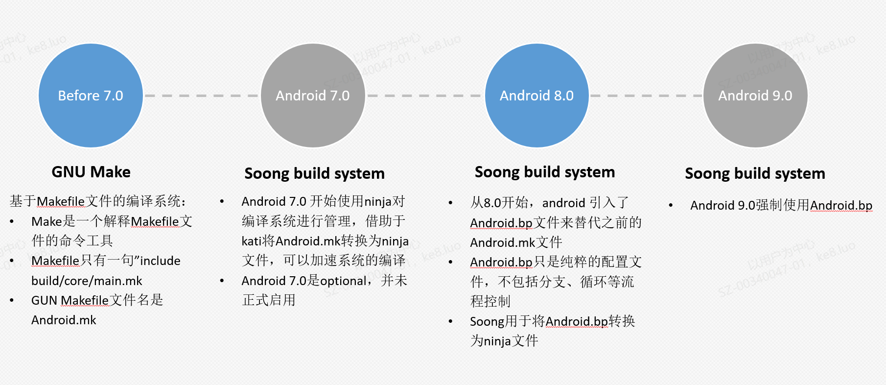 Android编译系统的演进