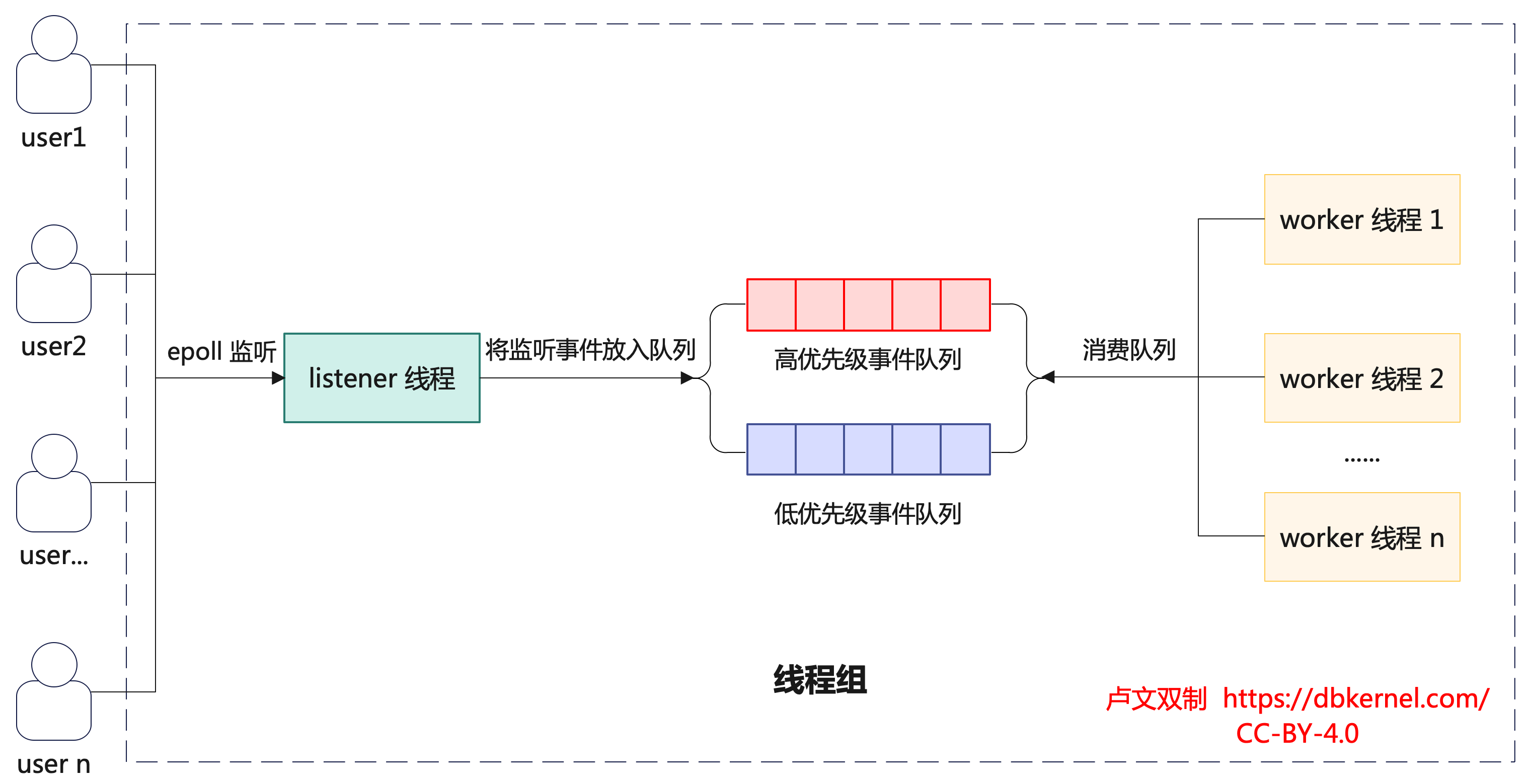 Percona线程池组架构