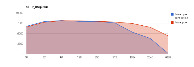 MariaDB OLTP_RO