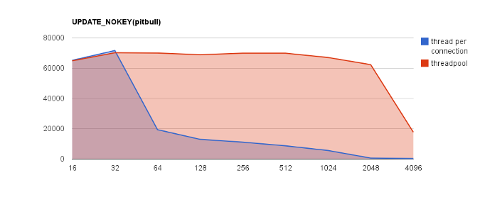 MariaDB UPDATE_NOKEY