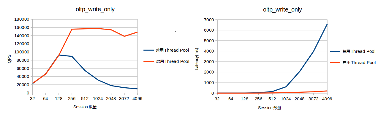 AliSQL write_only