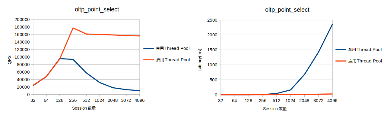 AliSQL point_select