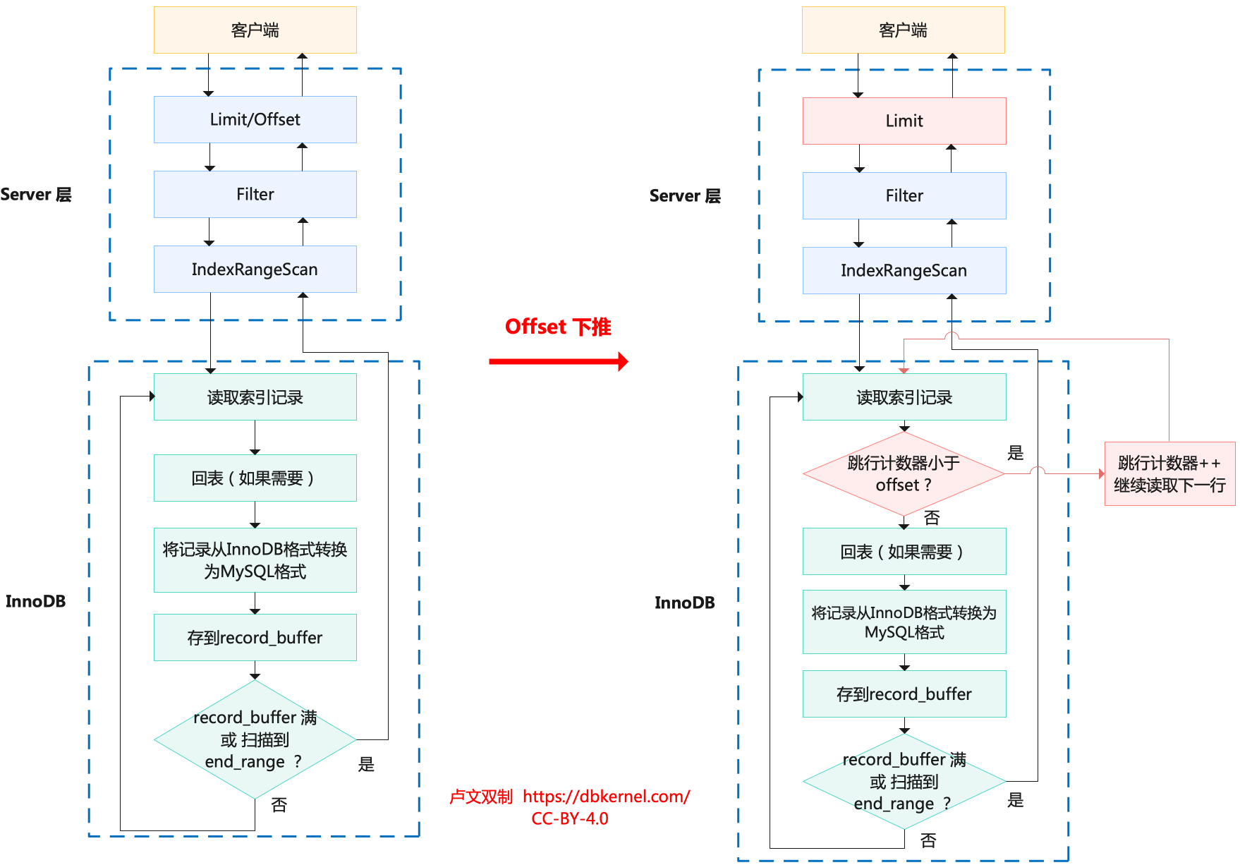 offset下推图解