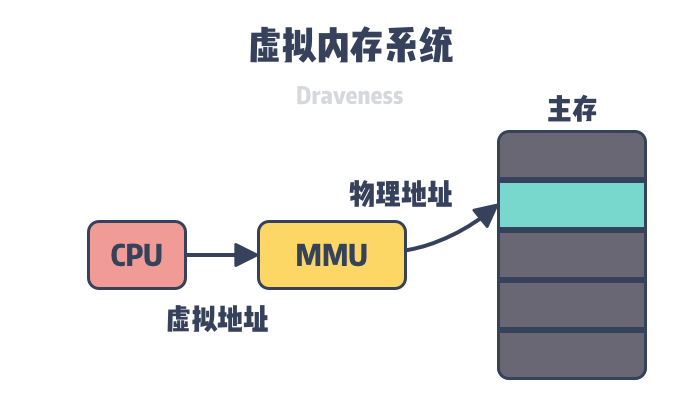 CPU使用虚拟地址通过MMU访问物理内存