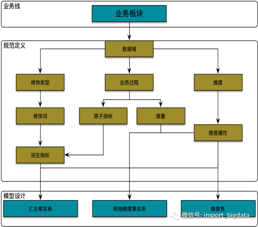 模型架构DWD