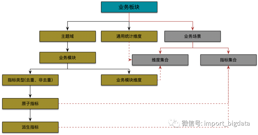 指标体系图谱建设图dws