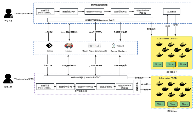 使用 KubeSphere 后集成发布部署项目流程