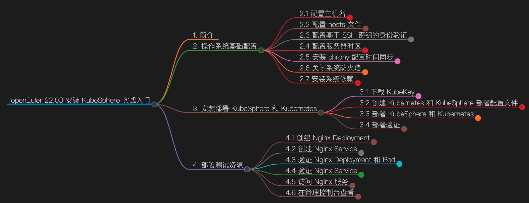 KubeSphere-openEuler-mind