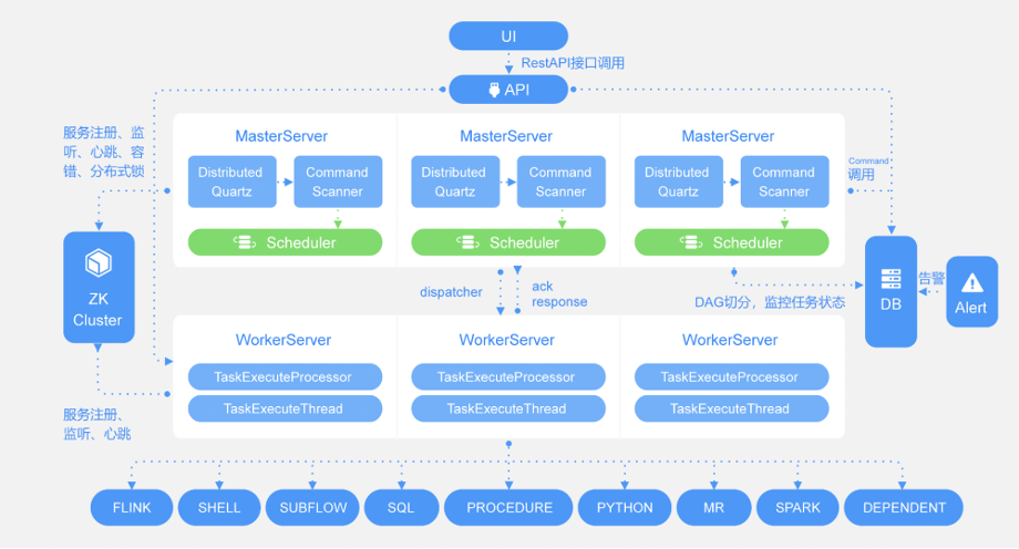 ApacheDolphin Scheduler 架构