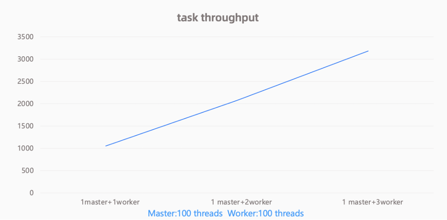改造后的架构效果—吞吐 20 倍提升