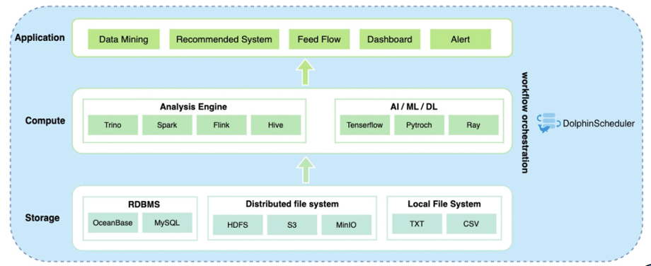 DolphinScheduler + OceanBase 解决方案