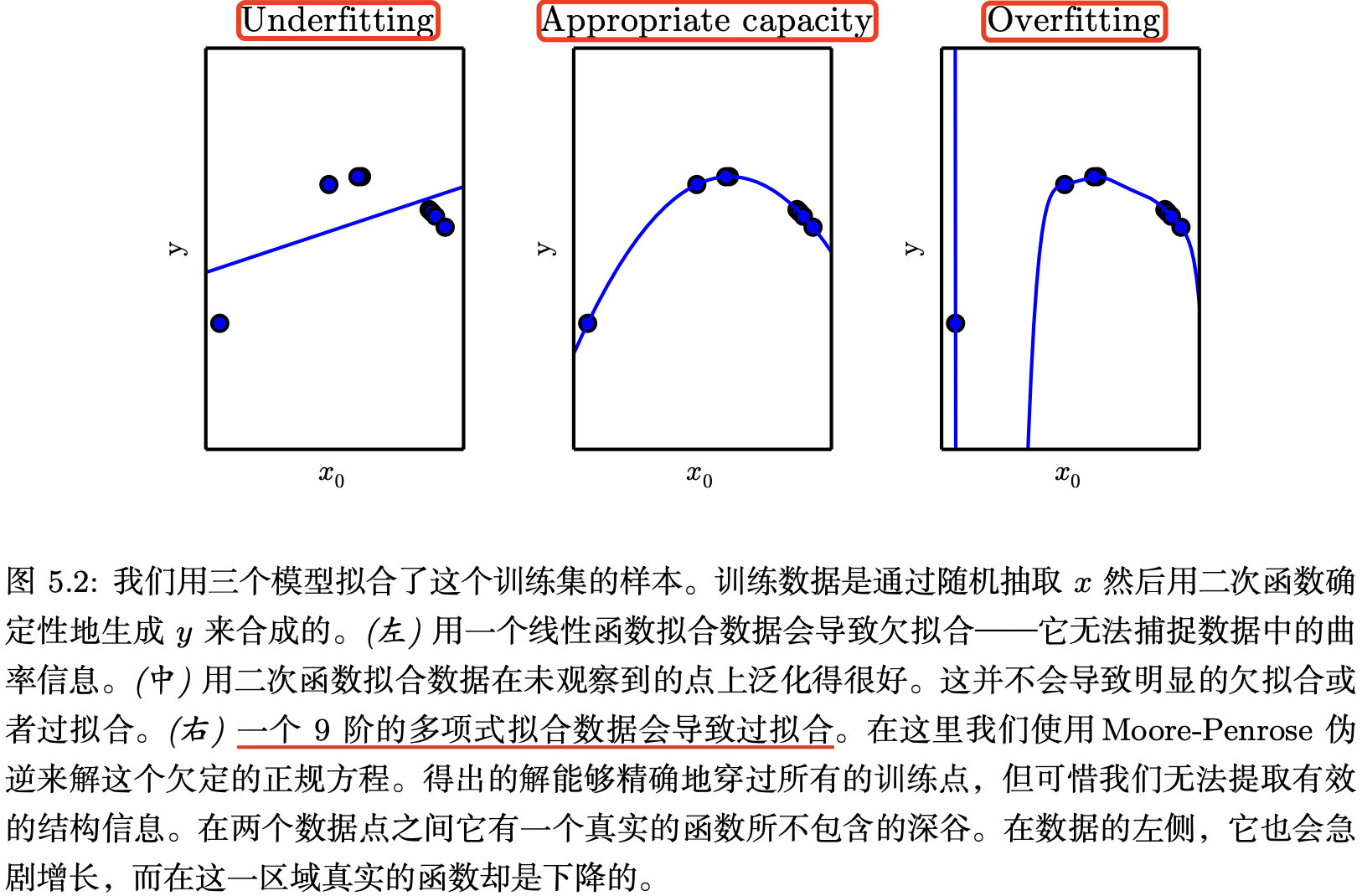 图5-2三个模型拟合二次函数