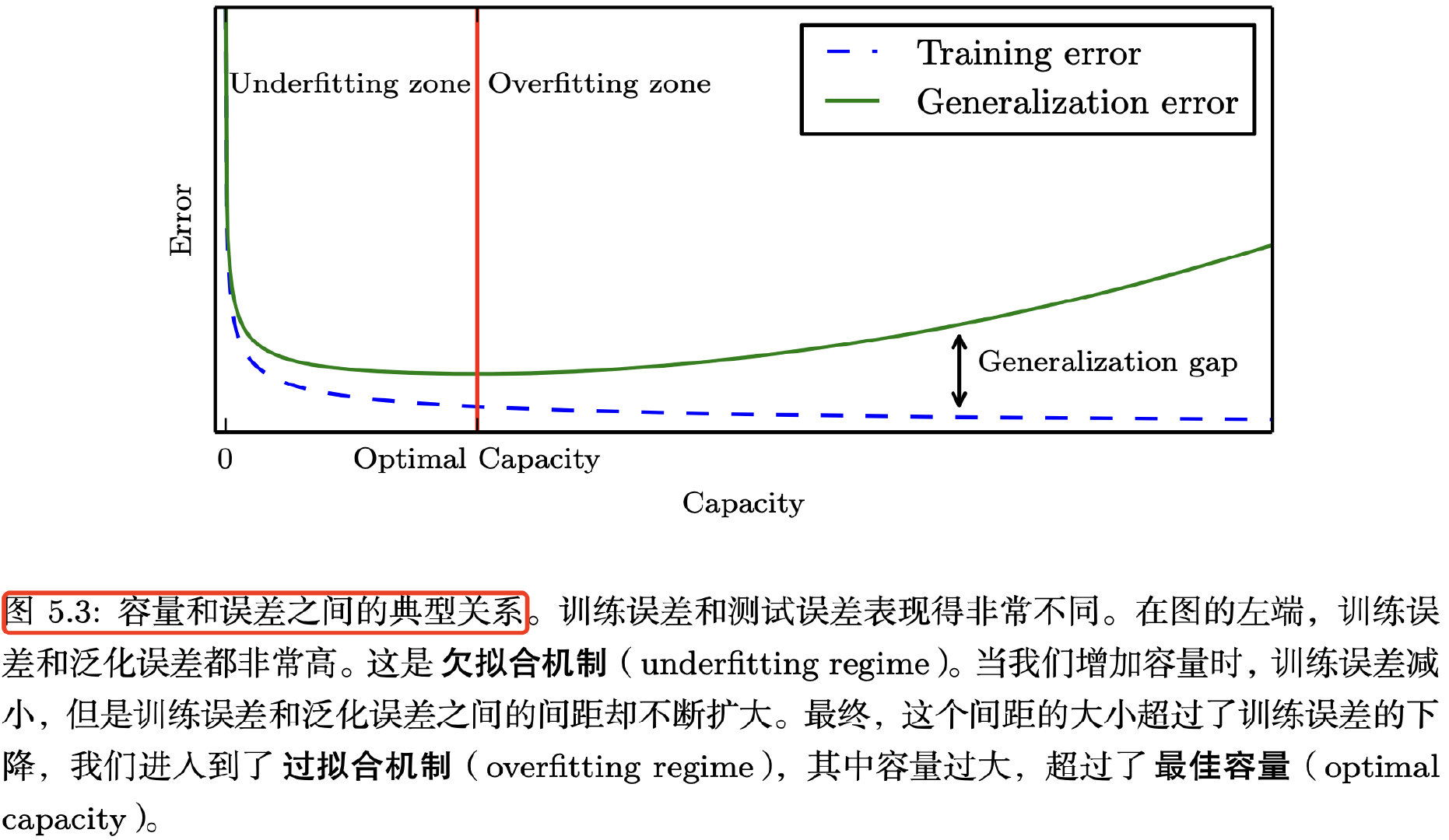 容量和误差之间的典型关系