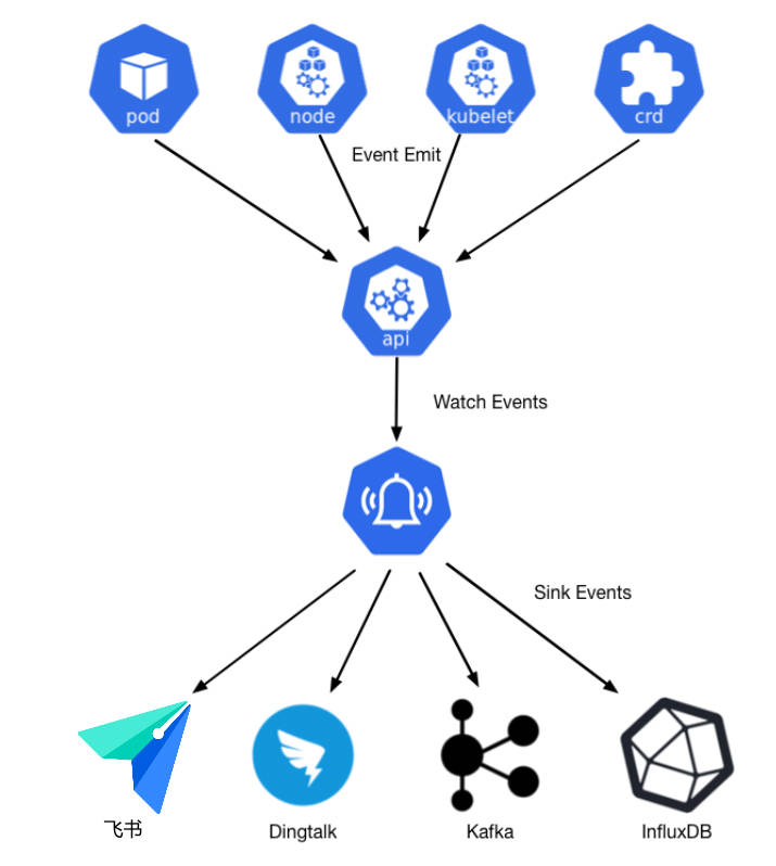 kubernetes-events-arch