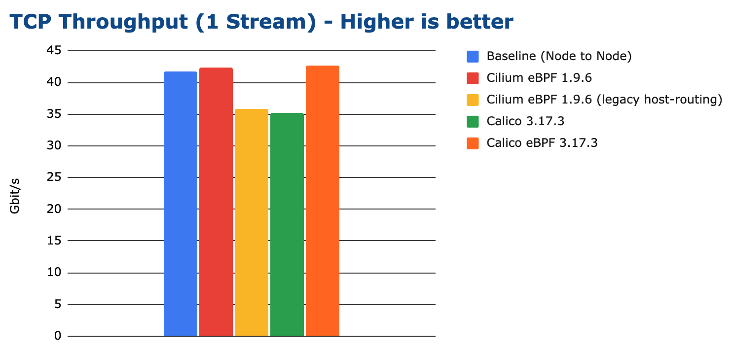 TCP Throuthput(Single-Stream)