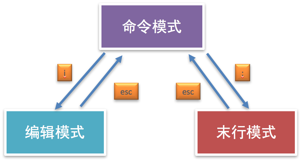 ssh命令