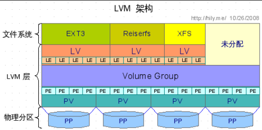 CentOS 7 下 LVM 创建流程_动态添加