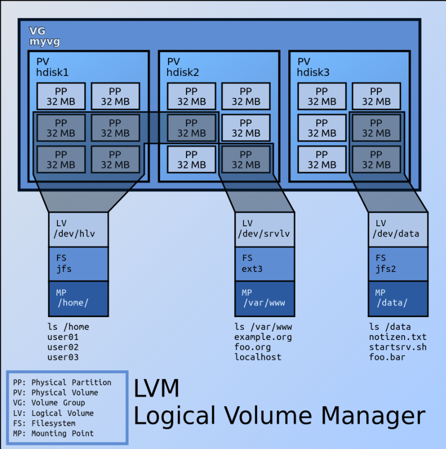 CentOS 7 下 LVM 创建流程_逻辑卷_02