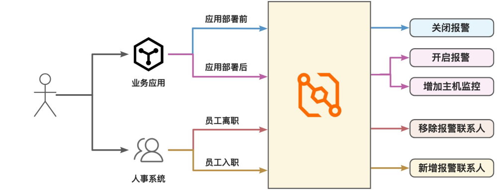 阿里云事件生态再升级：使用 EventBridge 驱动全量云产品_阿里云_16