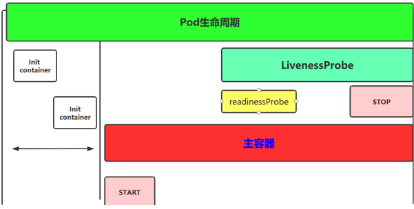 k8s基础篇 pod(九)Pod生命周期_docker