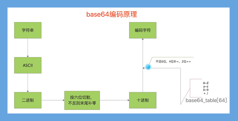 什么是Base64 编码，Base64 编码有哪些优缺点_二进制数