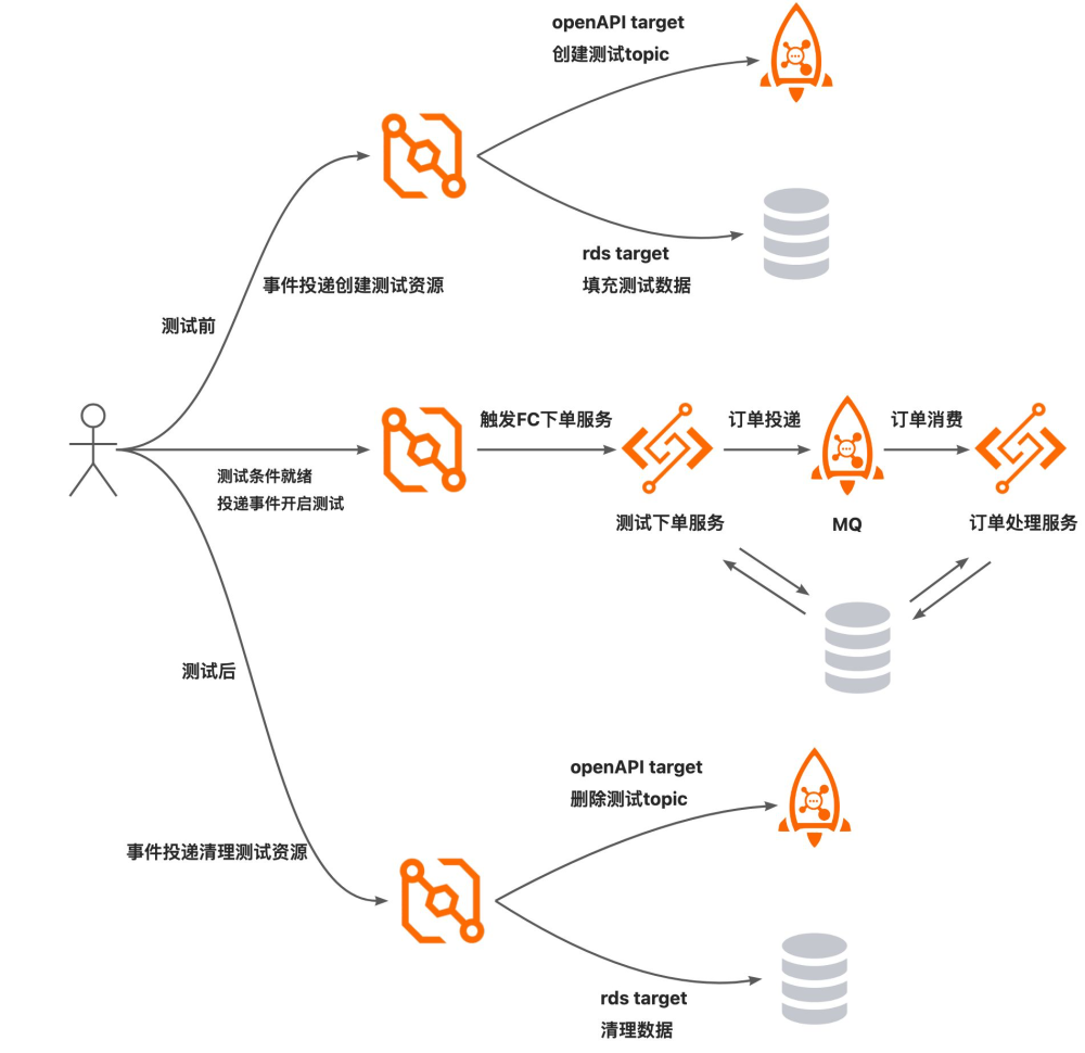 阿里云事件生态再升级：使用 EventBridge 驱动全量云产品_云服务_15