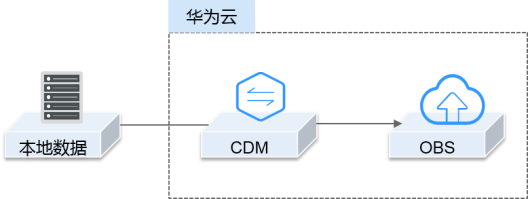 华为云OBS，如何成为企业上云 “好帮手” _对象存储_02