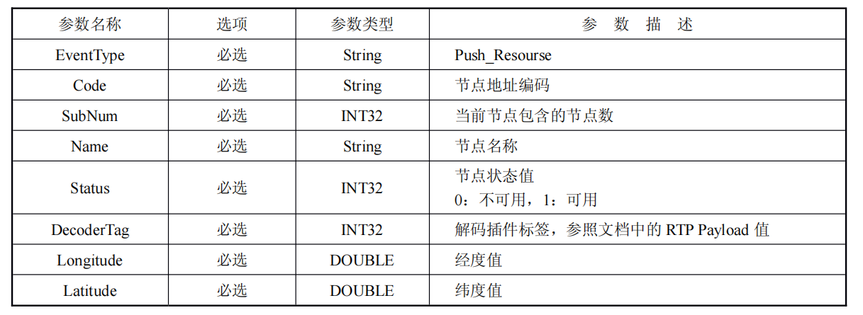 国网B接口资源上报(Push_Resourse)接口描述和消息示例_GB35114_04