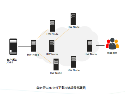 华为云CDN助力企业抢占先机_服务器_02