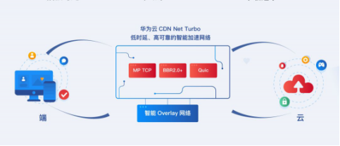 网速慢？卡顿？华为云CDN申请出战_解决方案_02