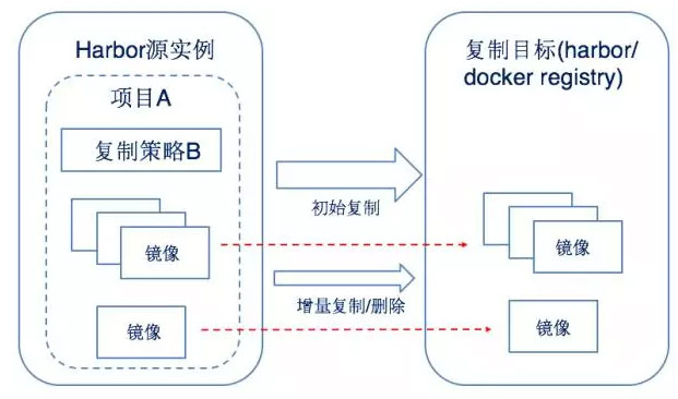 Harbor用户机制、镜像同步和与K8s的集成实践_json_02