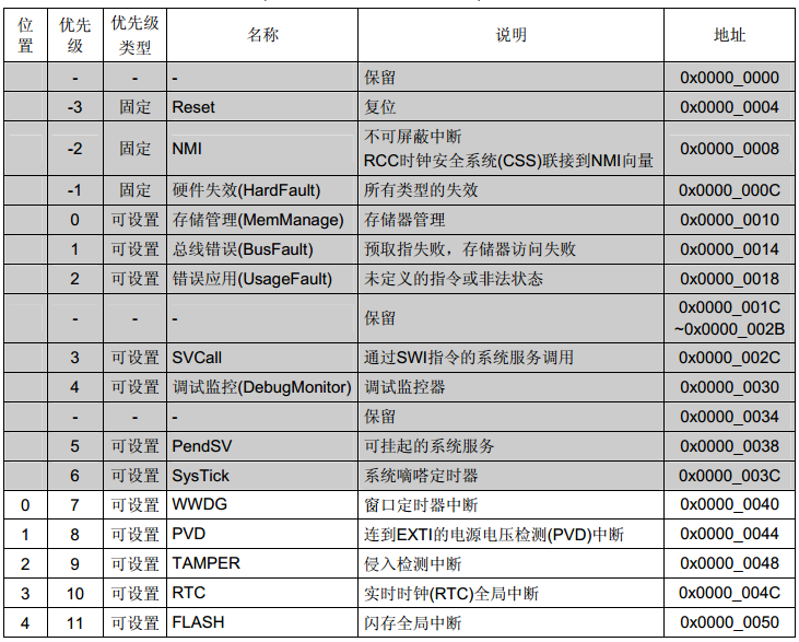 STM32CubeMX之外部中断_优先级