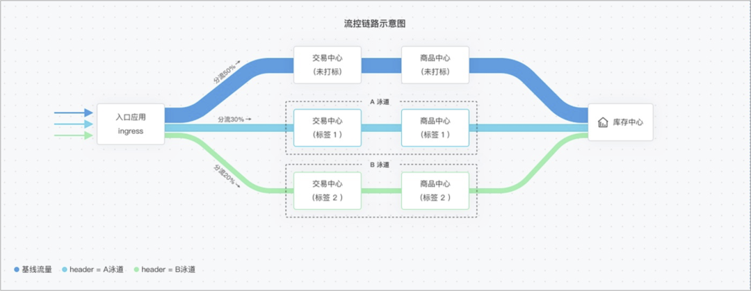 构建基于 Ingress 的全链路灰度能力_灰度_03