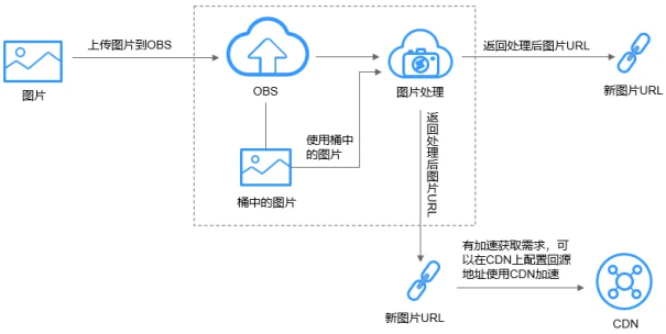 华为云OBS对象存储：企业“上云”的好帮手_对象存储_03