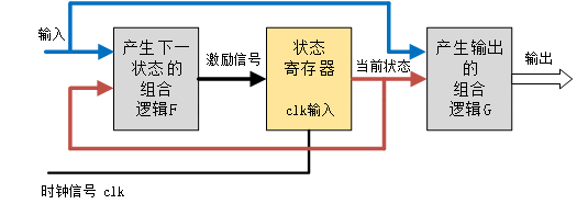 《DFZU2EG_4EV MPSoc之FPGA开发指南》第七章 Verilog HDL语法_Verilog_10