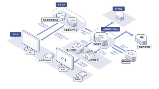 数据存储难？华为云对象存储OBS轻松解决_对象存储