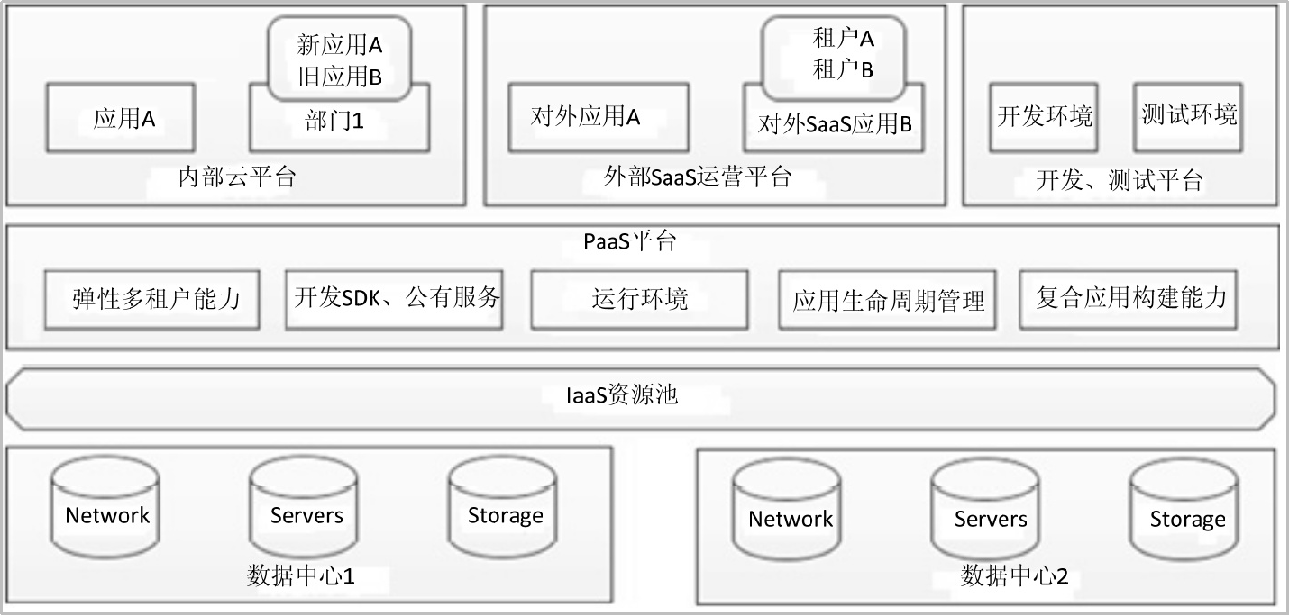 PaaS平台架构的两大应用类型_PaaS