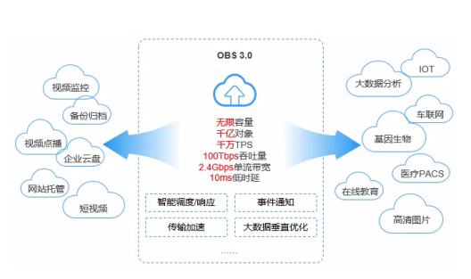 数据存储服务的百宝箱——华为云对象存储服务OBS_文件系统