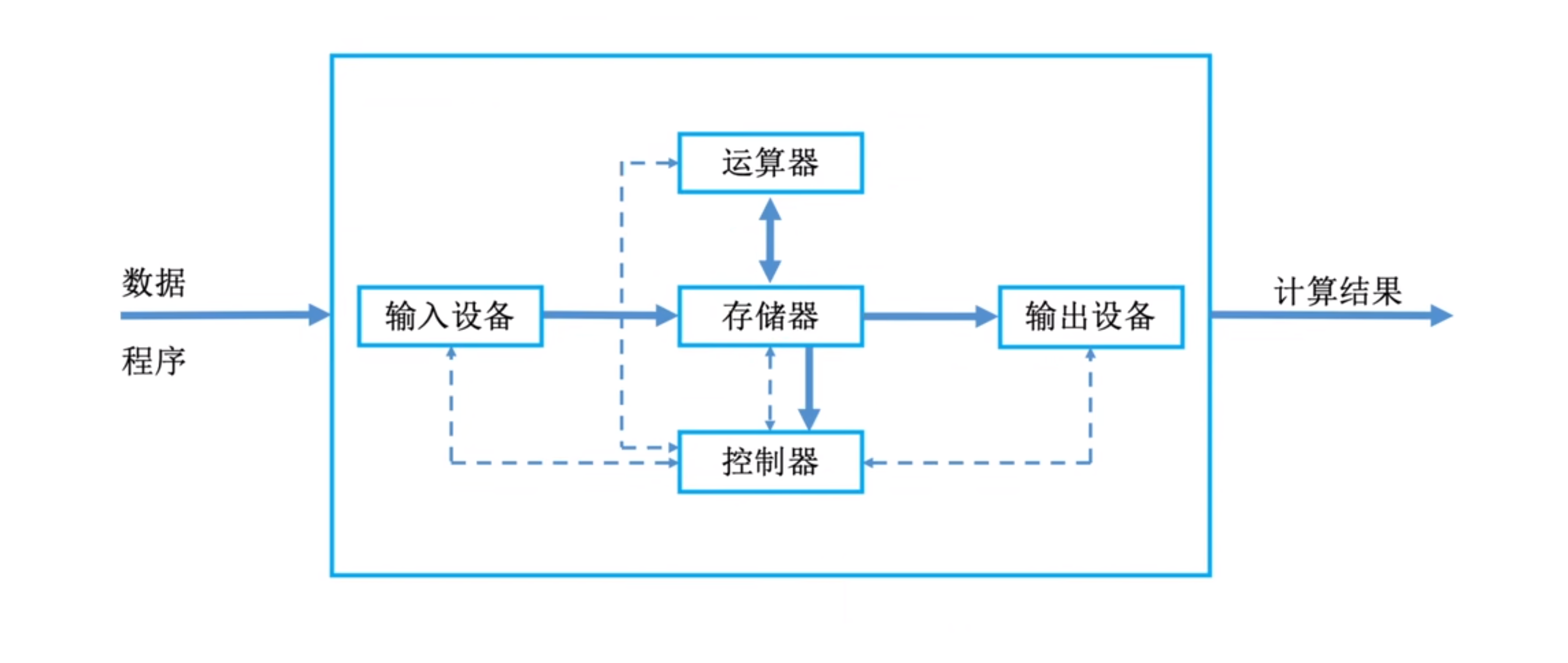 计算机组成原理（day0）_计算机系统_04