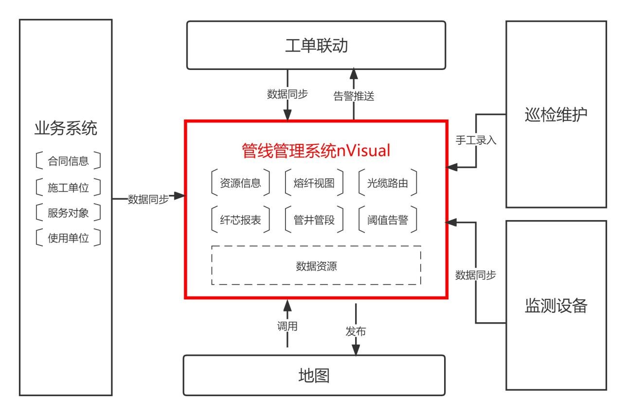 城市通信管线资源管理解决方案_管线资源管理_02