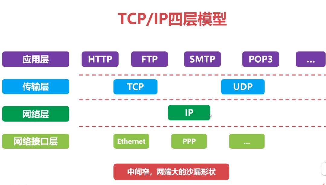 计算机网络知识点全面总结（有这一篇就够了！！！）_IP_04